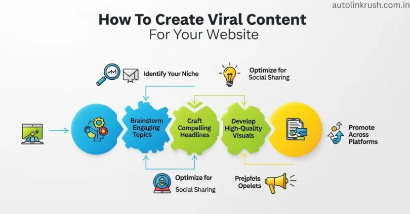 how to create viral content for your website